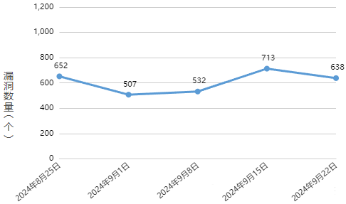 信息安全漏洞周報(bào)（2024年第39期）圖1