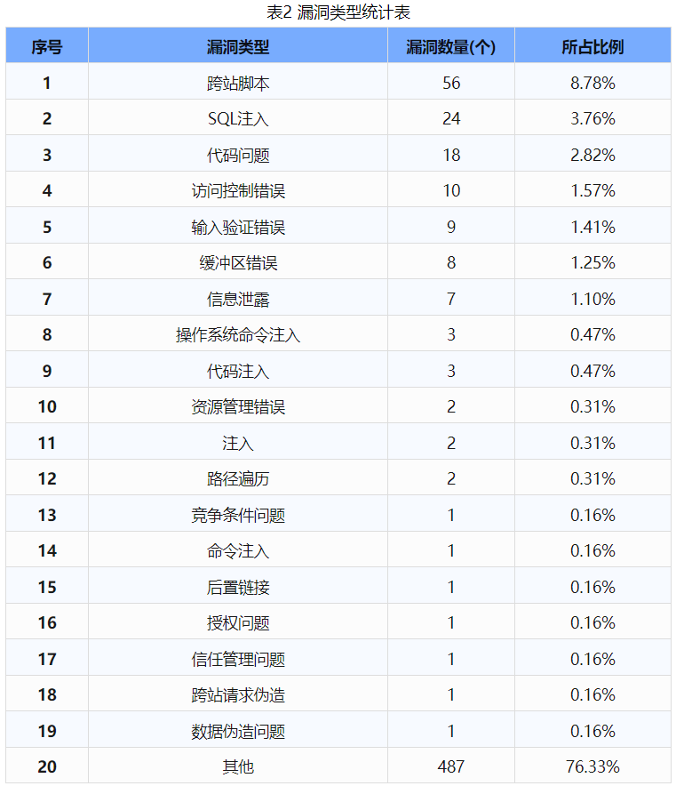 信息安全漏洞周報(bào)（2024年第39期）表2