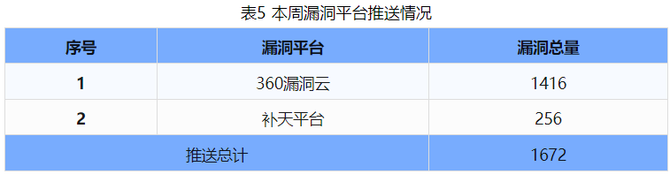 信息安全漏洞周報(bào)（2024年第39期）表5