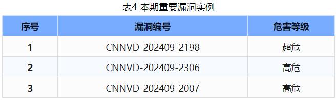 信息安全漏洞周報(bào)（2024年第40期 ）表4