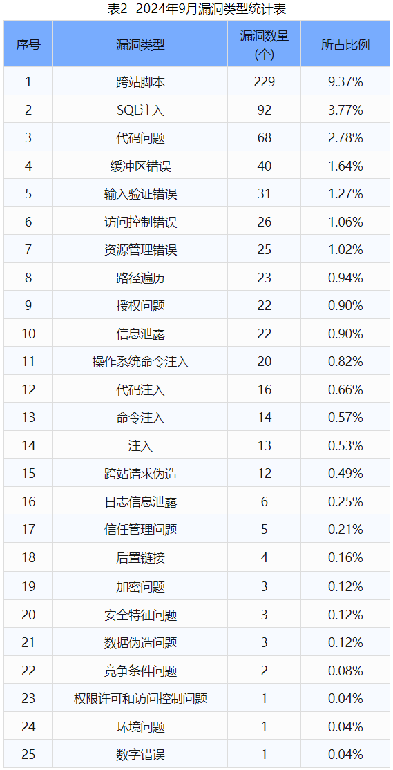 信息安全漏洞月報(bào)（2024年9月）表2