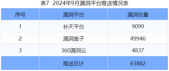 信息安全漏洞月報(bào)（2024年9月）表7