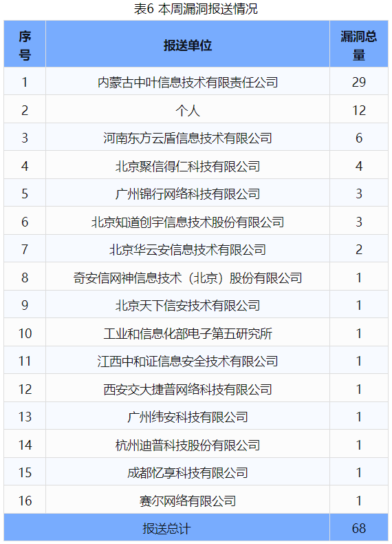 信息安全漏洞周報（2024年第41期 ）表6