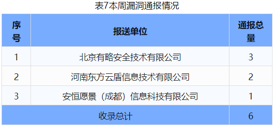 信息安全漏洞周報（2024年第41期 ）表7