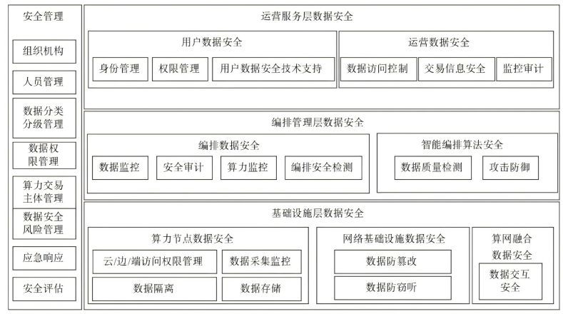 算力網(wǎng)絡(luò)數(shù)據(jù)安全保護框架研究1(1)