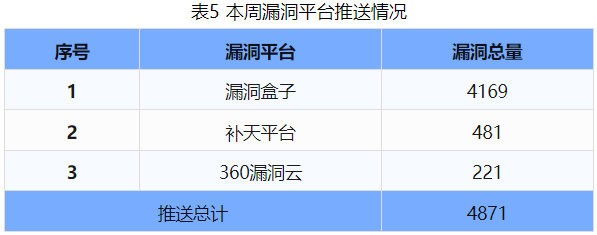 信息安全漏洞周報(bào)（2024年第44期 ）表5