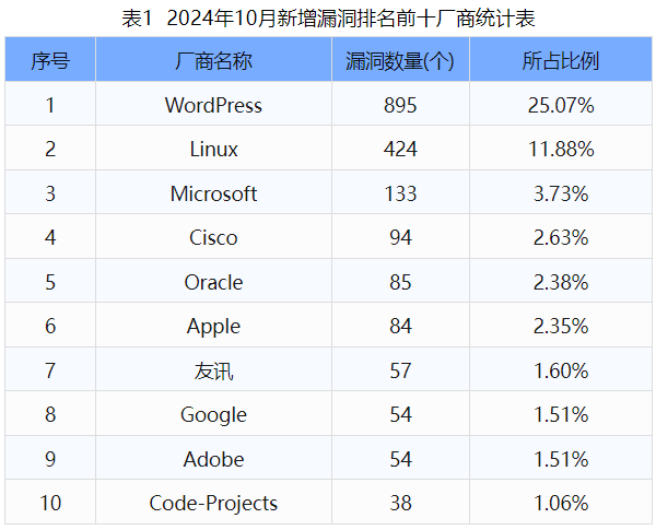 信息安全漏洞月報（2024年10月）表1