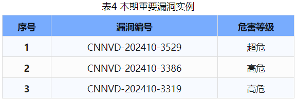 信息安全漏洞周報(bào)（2024年第45期 ）表4