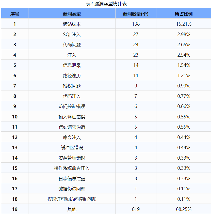 信息安全漏洞周報（2024年第46期）表2