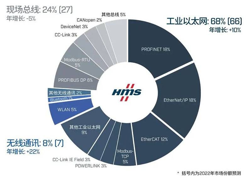 工業(yè)以太網(wǎng)的過去、現(xiàn)在和未來03