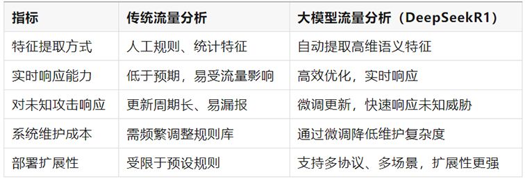 DeepSeekR1：重塑網(wǎng)絡(luò)流量安全檢測的全新時代1