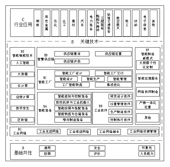 工信部、國(guó)家標(biāo)準(zhǔn)委聯(lián)合印發(fā)《國(guó)家智能制造標(biāo)準(zhǔn)體系建設(shè)指南（2024 版）》2